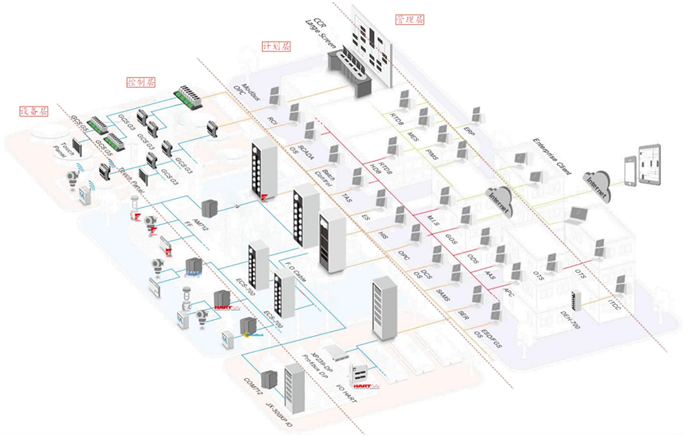 :dcs的核心,负责采集过程变量,执行控制
